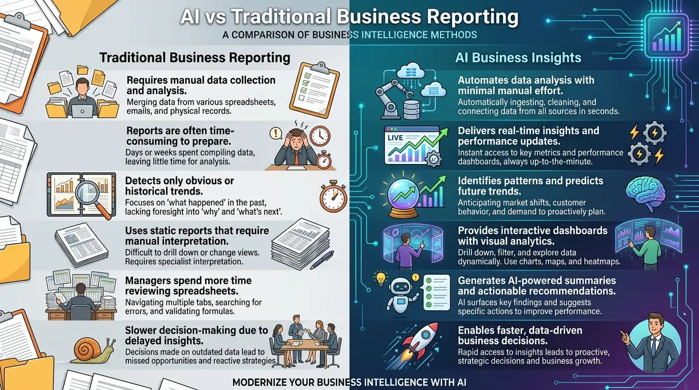 AI vs Traditional Business Reporting