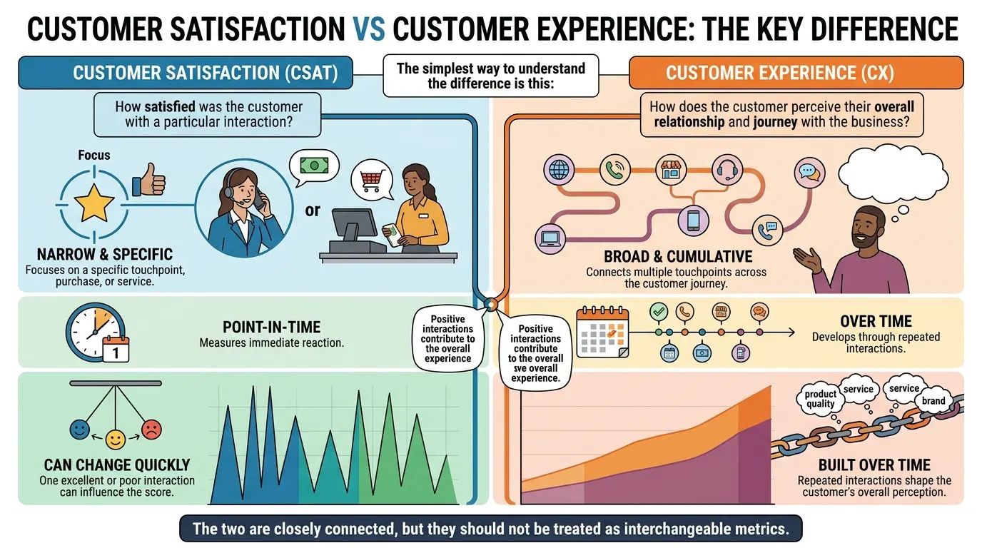 Customer Satisfaction vs CX